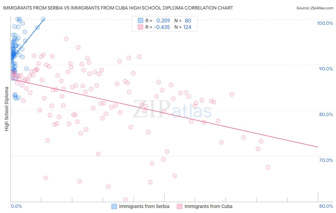 Immigrants from Serbia vs Immigrants from Cuba High School Diploma
