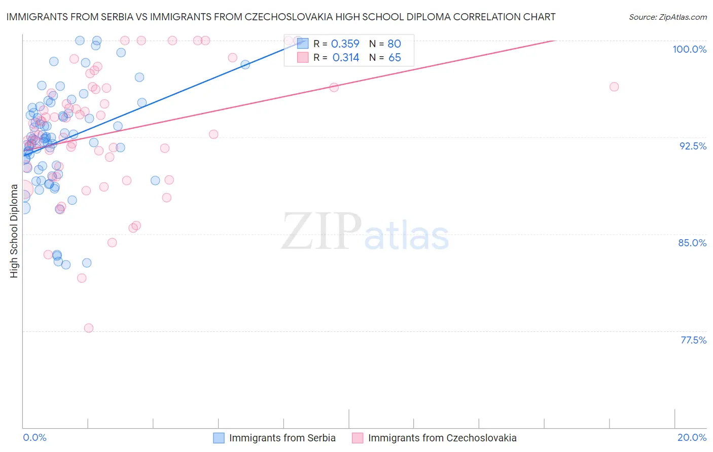Immigrants from Serbia vs Immigrants from Czechoslovakia High School Diploma