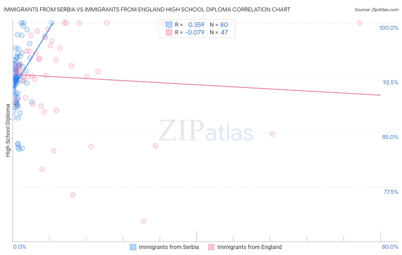 Immigrants from Serbia vs Immigrants from England High School Diploma