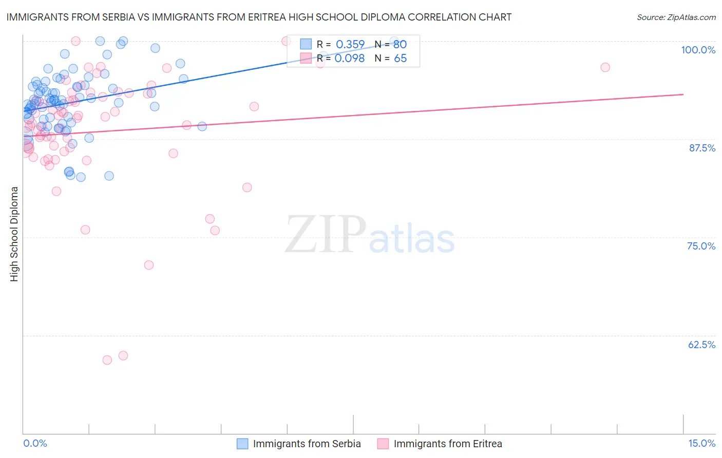 Immigrants from Serbia vs Immigrants from Eritrea High School Diploma