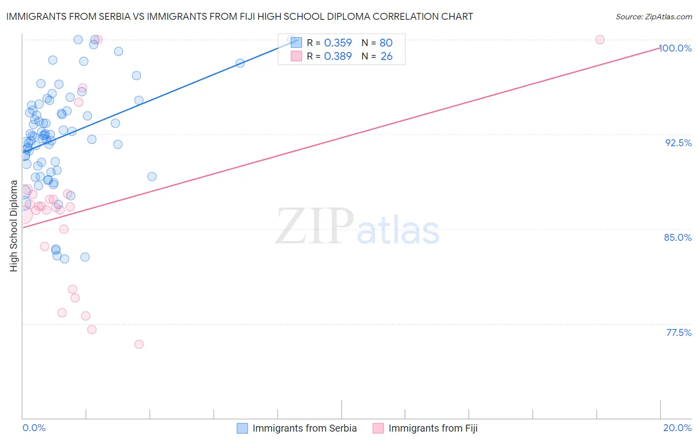 Immigrants from Serbia vs Immigrants from Fiji High School Diploma