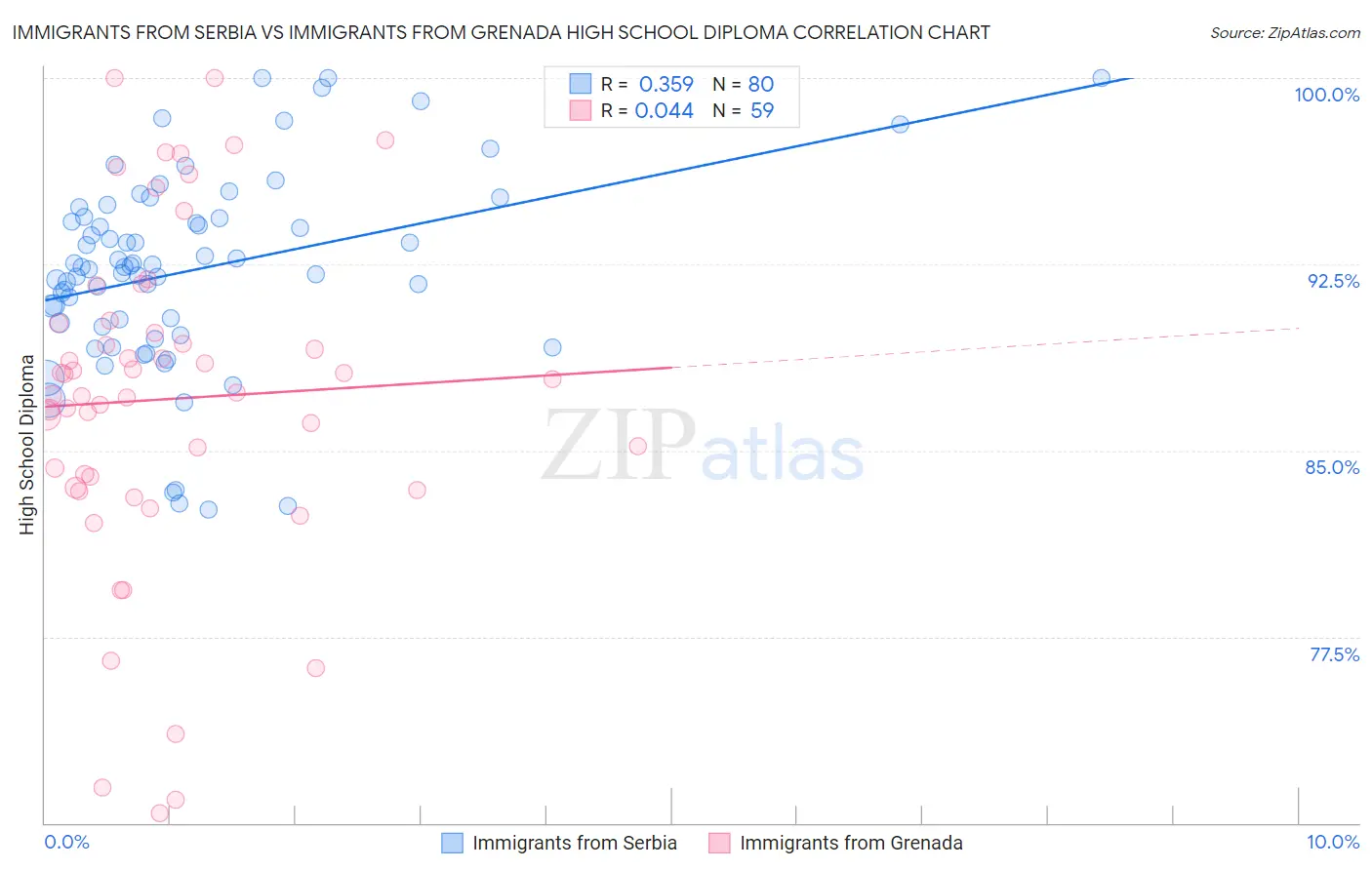 Immigrants from Serbia vs Immigrants from Grenada High School Diploma