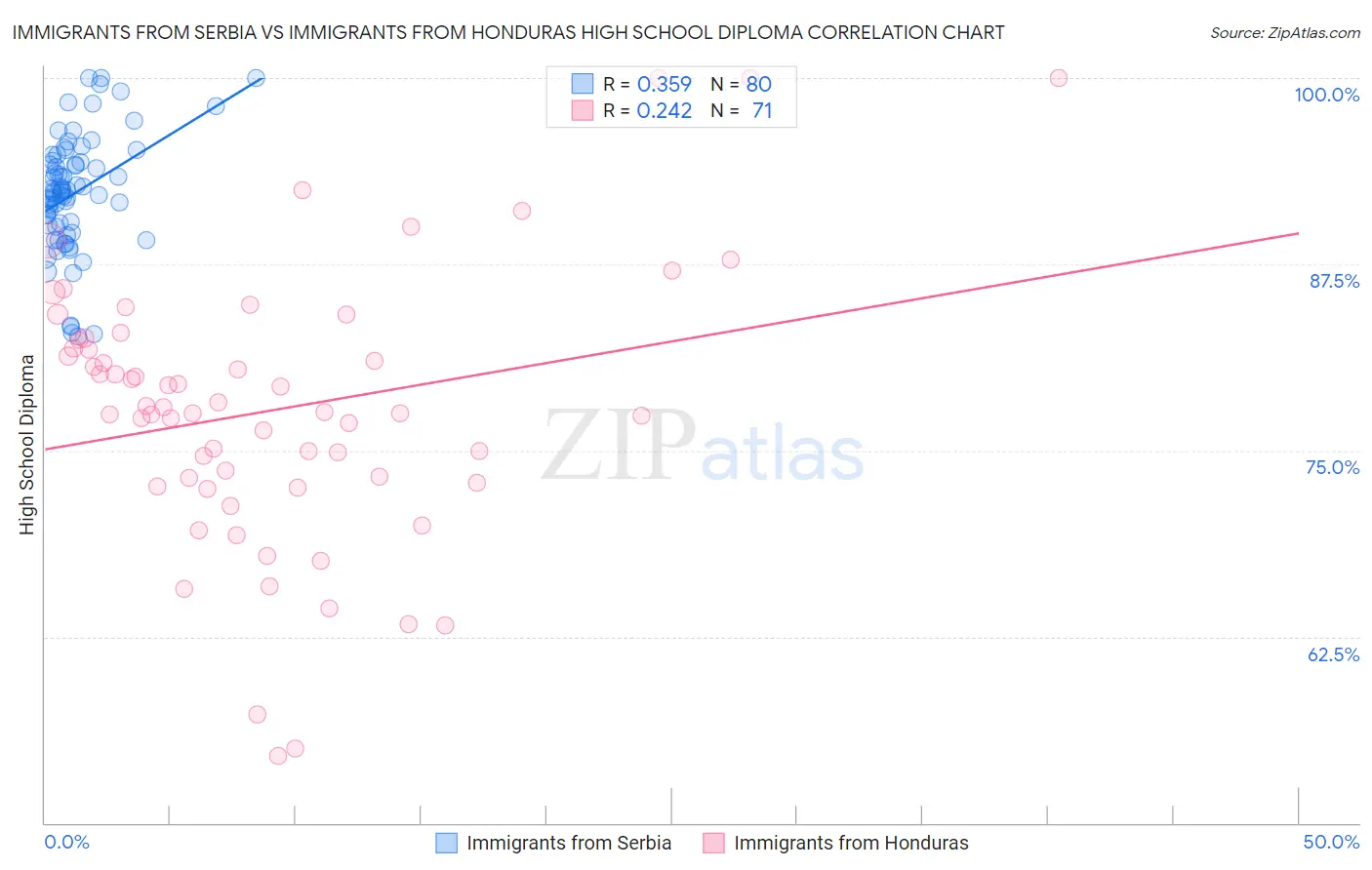 Immigrants from Serbia vs Immigrants from Honduras High School Diploma