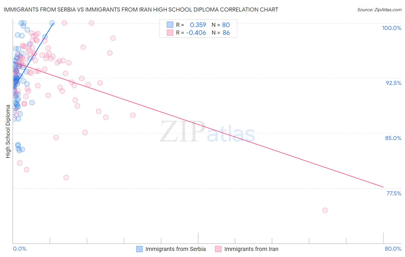 Immigrants from Serbia vs Immigrants from Iran High School Diploma