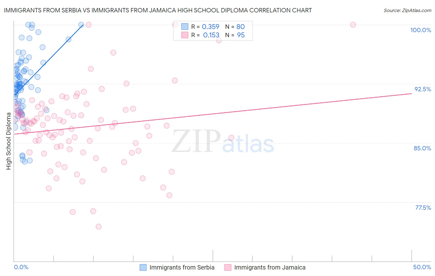 Immigrants from Serbia vs Immigrants from Jamaica High School Diploma