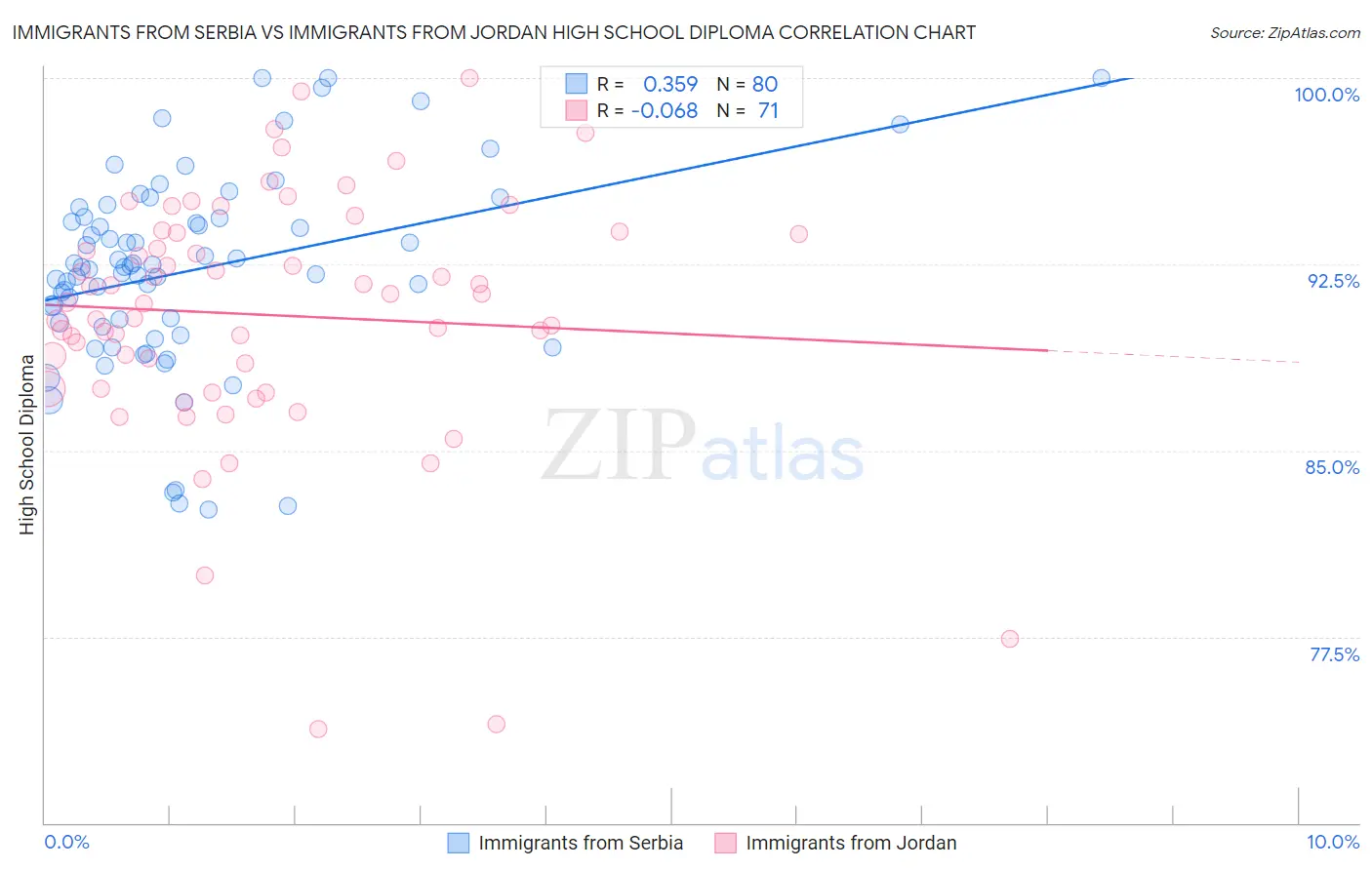 Immigrants from Serbia vs Immigrants from Jordan High School Diploma