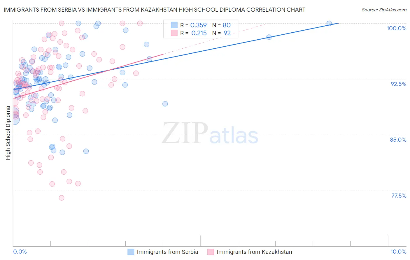 Immigrants from Serbia vs Immigrants from Kazakhstan High School Diploma