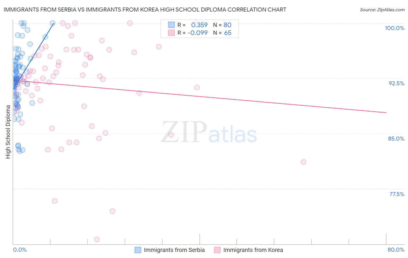 Immigrants from Serbia vs Immigrants from Korea High School Diploma