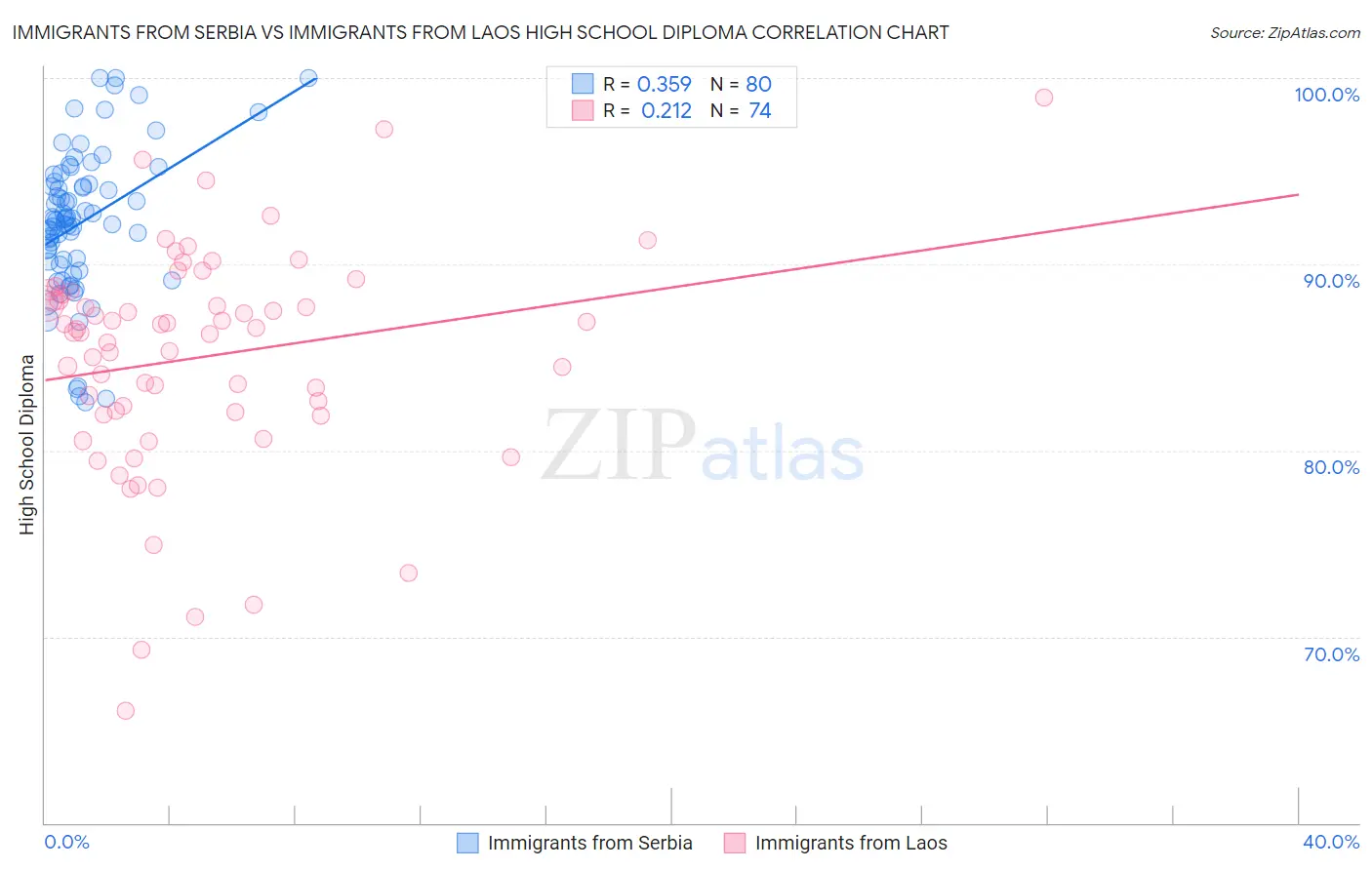 Immigrants from Serbia vs Immigrants from Laos High School Diploma
