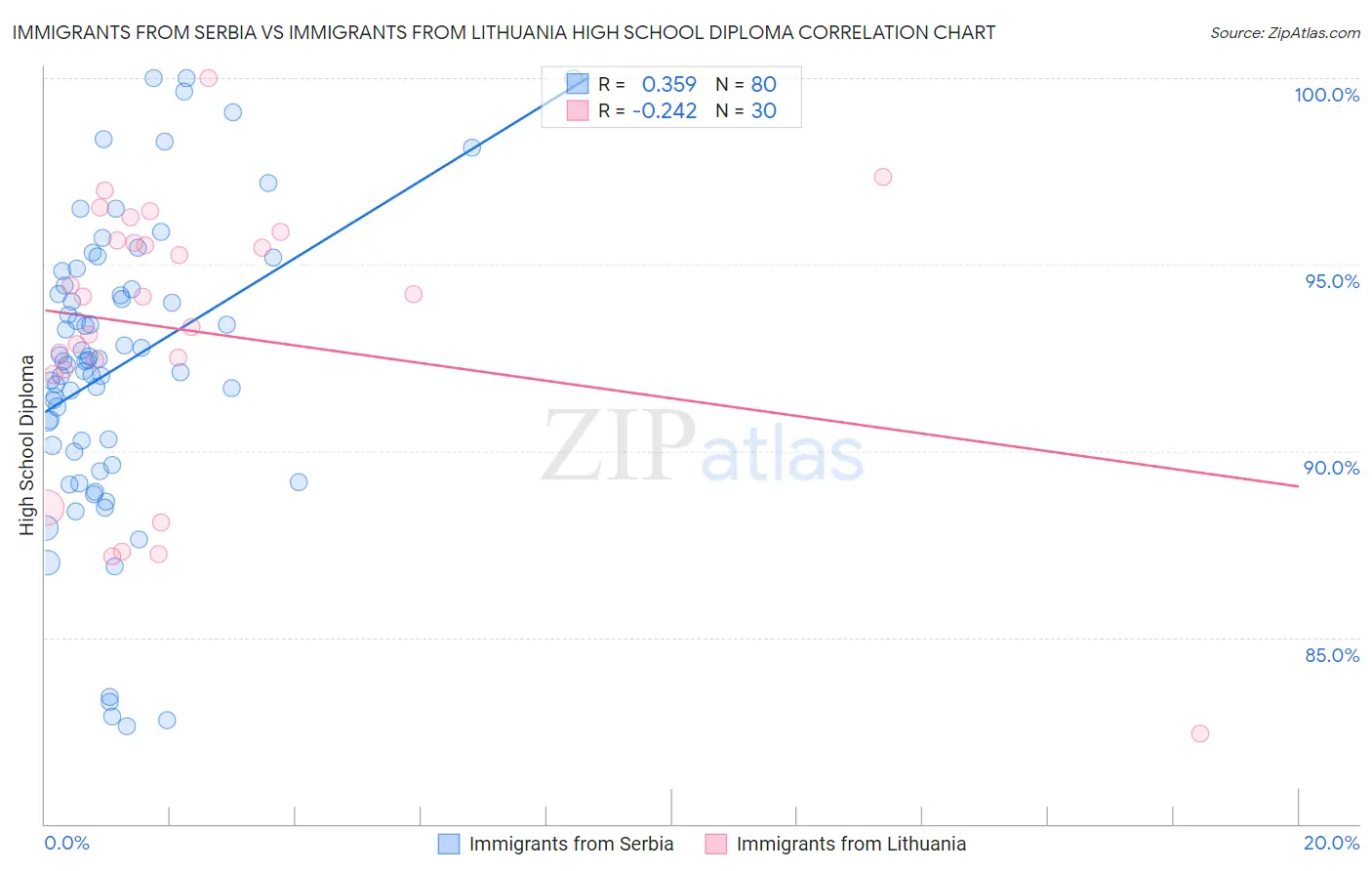 Immigrants from Serbia vs Immigrants from Lithuania High School Diploma