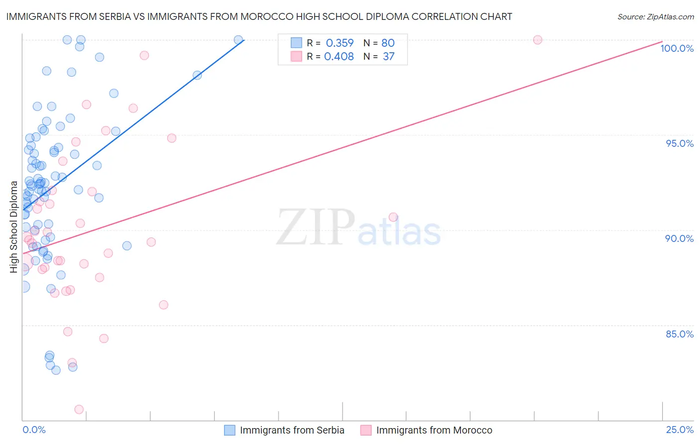 Immigrants from Serbia vs Immigrants from Morocco High School Diploma
