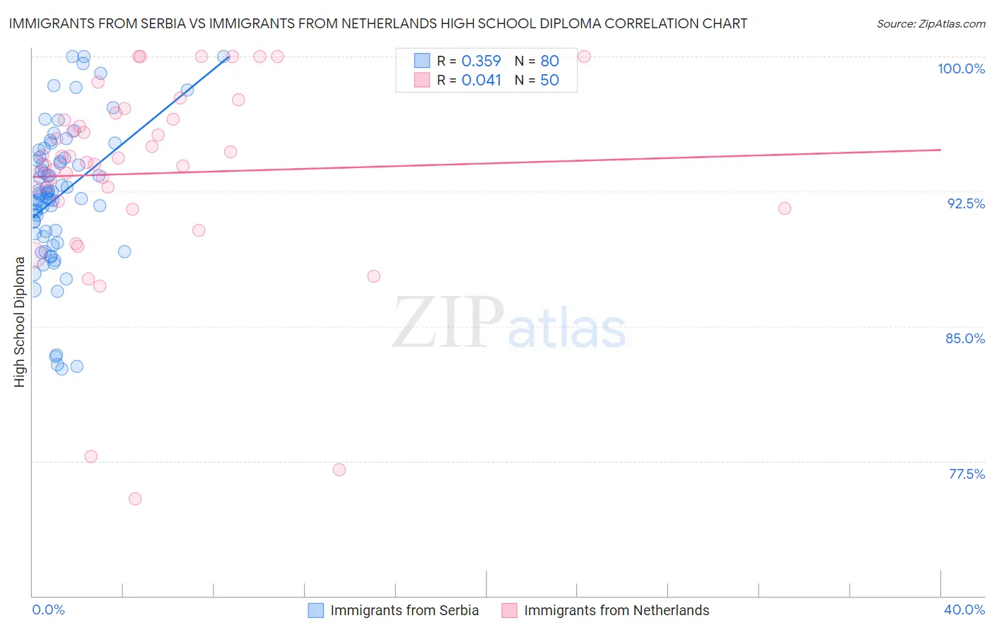 Immigrants from Serbia vs Immigrants from Netherlands High School Diploma