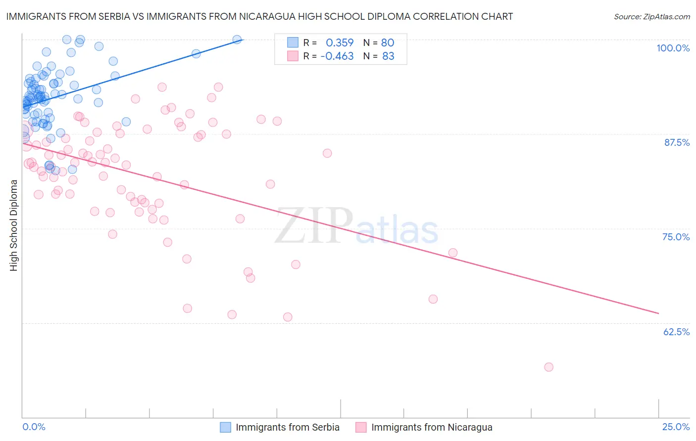 Immigrants from Serbia vs Immigrants from Nicaragua High School Diploma