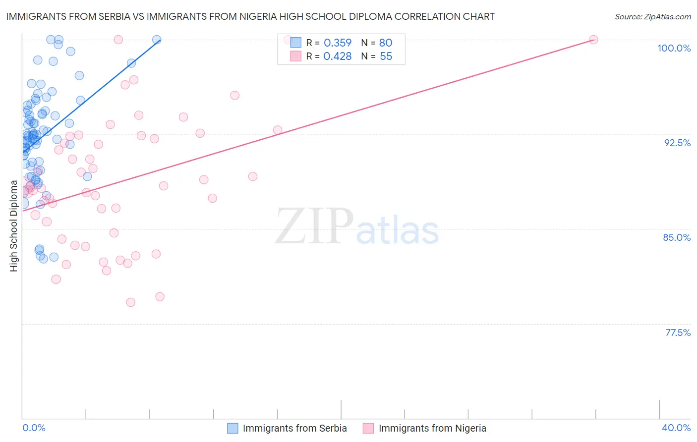 Immigrants from Serbia vs Immigrants from Nigeria High School Diploma