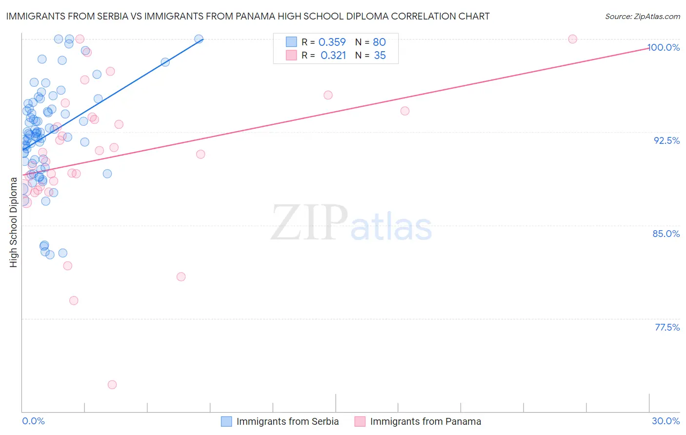 Immigrants from Serbia vs Immigrants from Panama High School Diploma