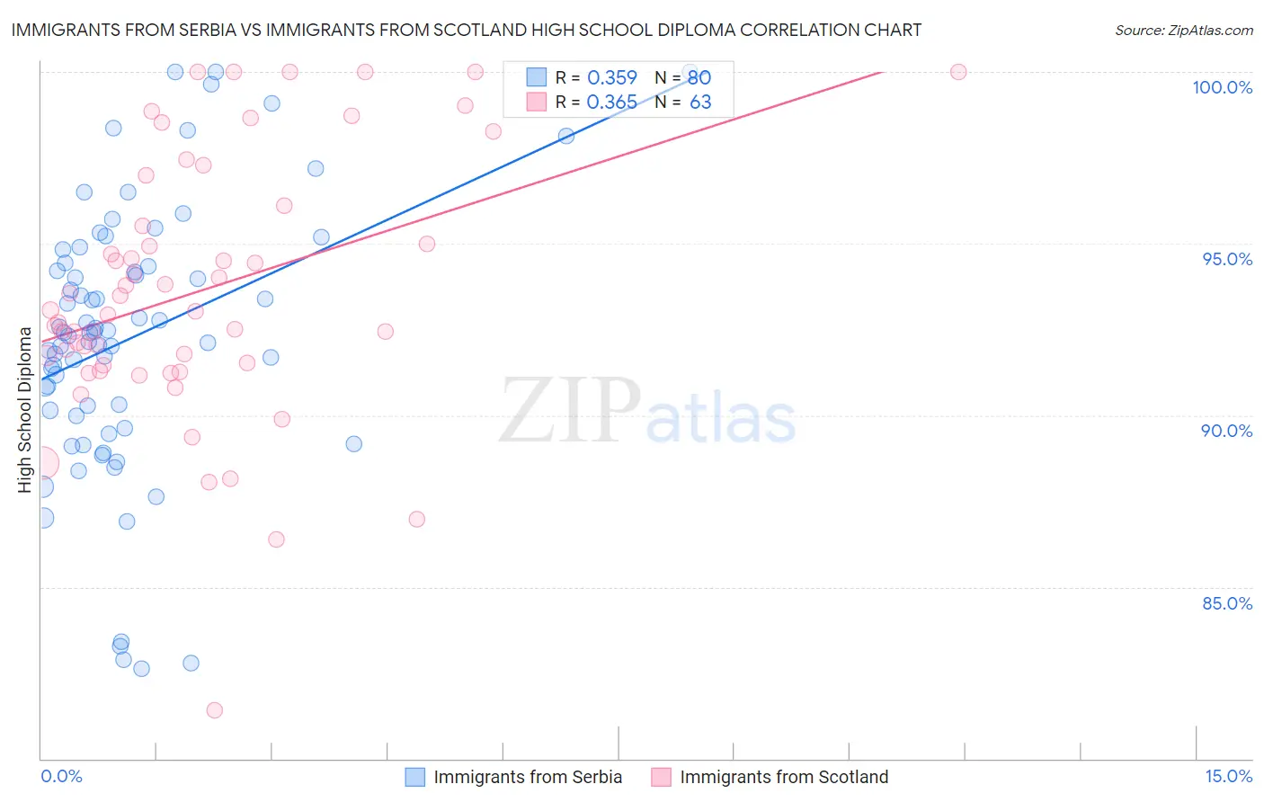 Immigrants from Serbia vs Immigrants from Scotland High School Diploma