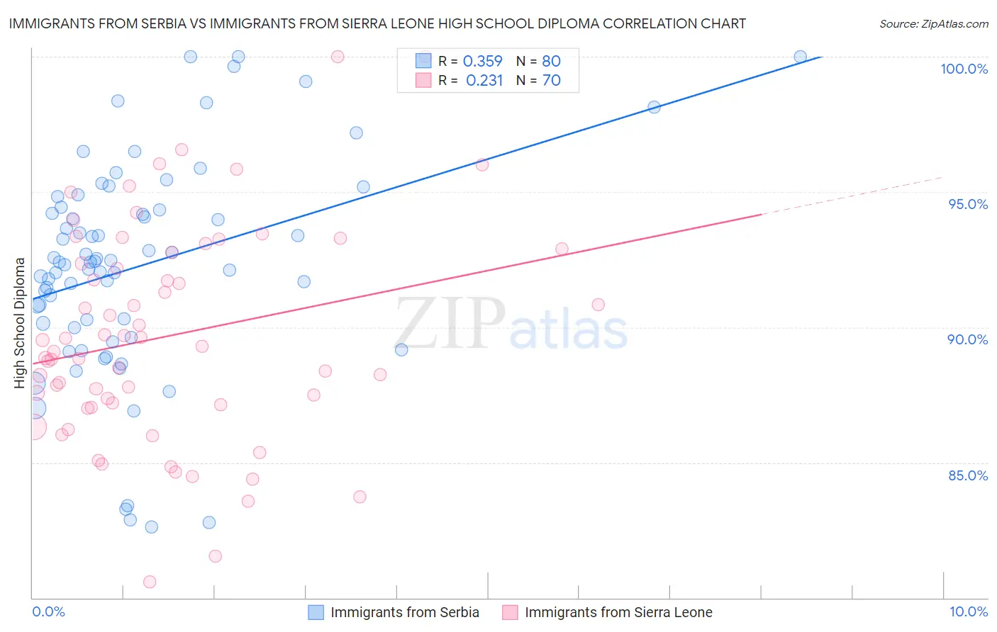 Immigrants from Serbia vs Immigrants from Sierra Leone High School Diploma