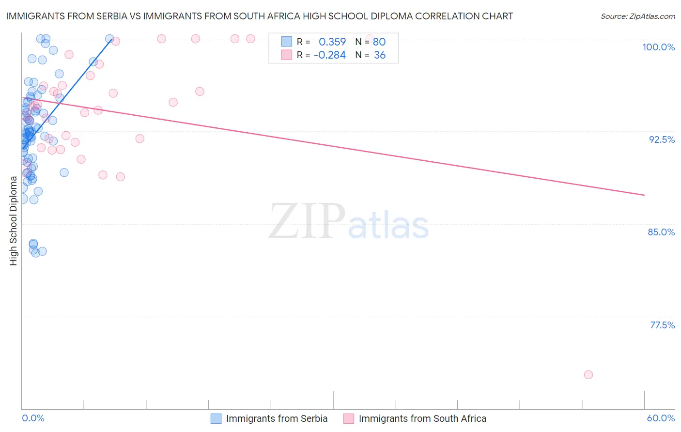 Immigrants from Serbia vs Immigrants from South Africa High School Diploma