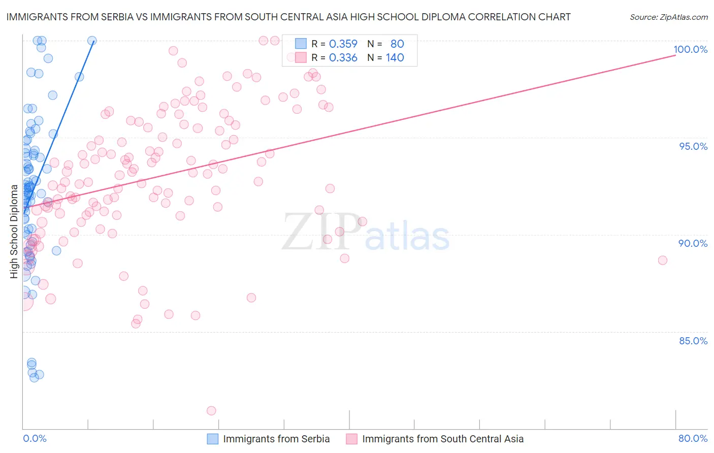 Immigrants from Serbia vs Immigrants from South Central Asia High School Diploma