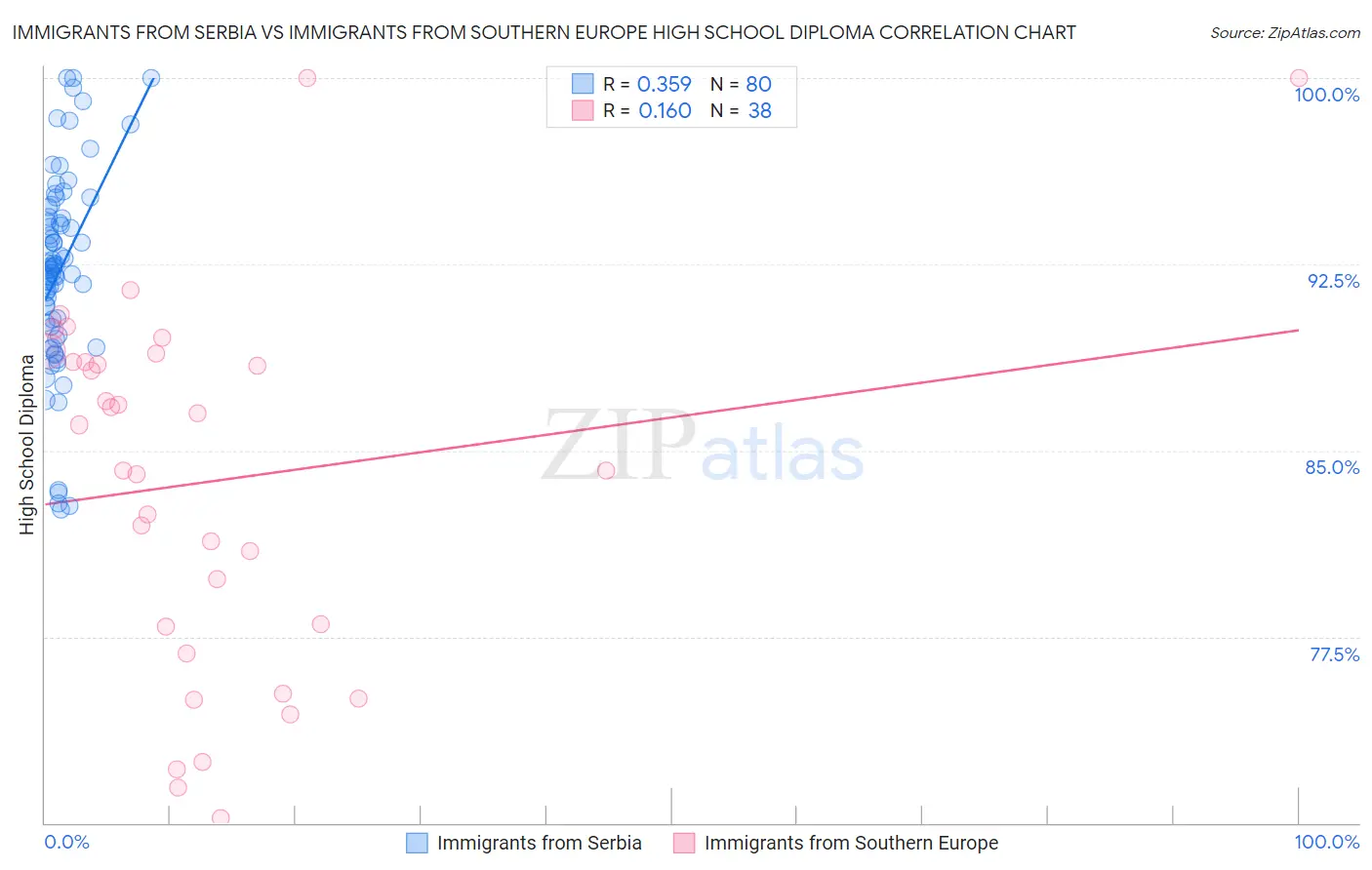 Immigrants from Serbia vs Immigrants from Southern Europe High School Diploma