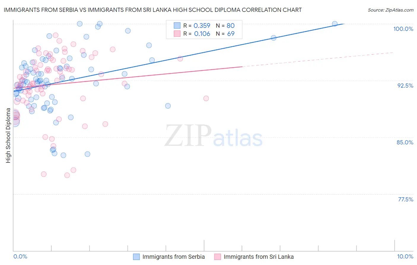 Immigrants from Serbia vs Immigrants from Sri Lanka High School Diploma