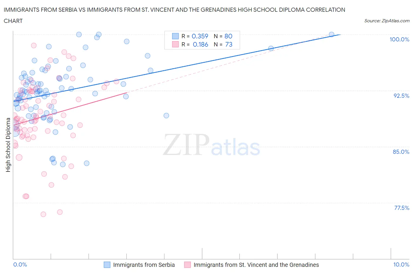 Immigrants from Serbia vs Immigrants from St. Vincent and the Grenadines High School Diploma