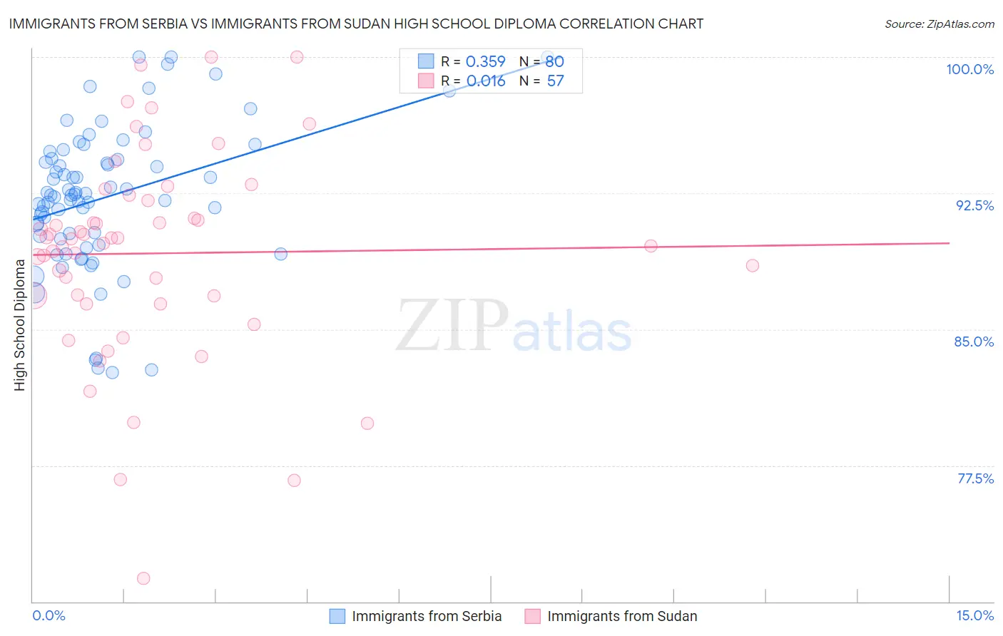 Immigrants from Serbia vs Immigrants from Sudan High School Diploma
