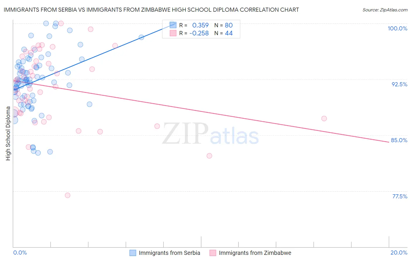 Immigrants from Serbia vs Immigrants from Zimbabwe High School Diploma