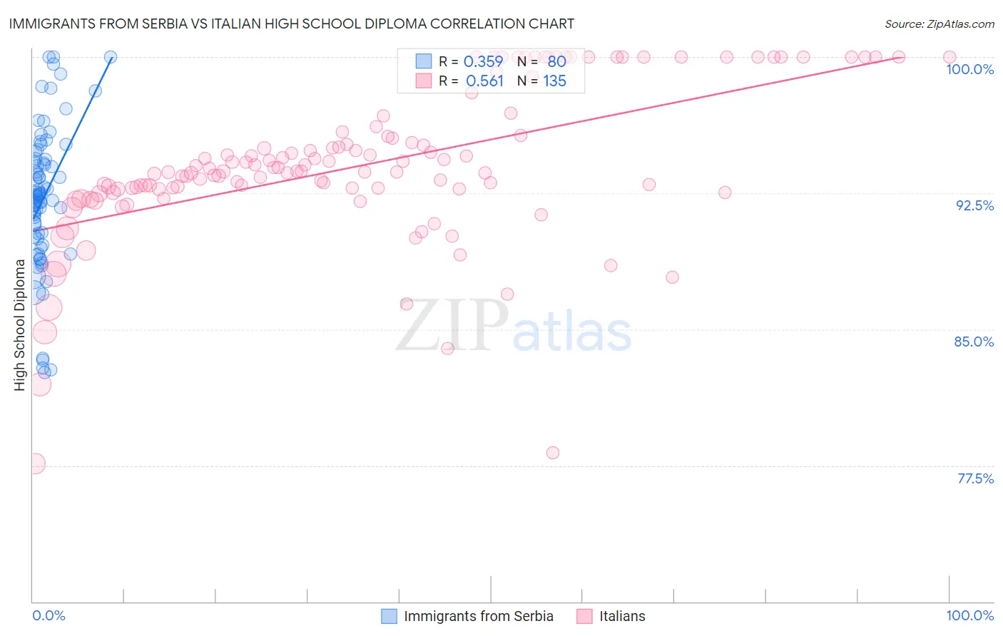 Immigrants from Serbia vs Italian High School Diploma