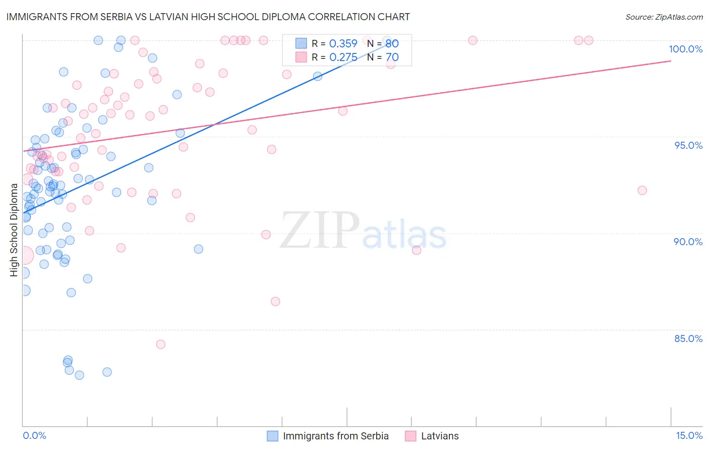 Immigrants from Serbia vs Latvian High School Diploma