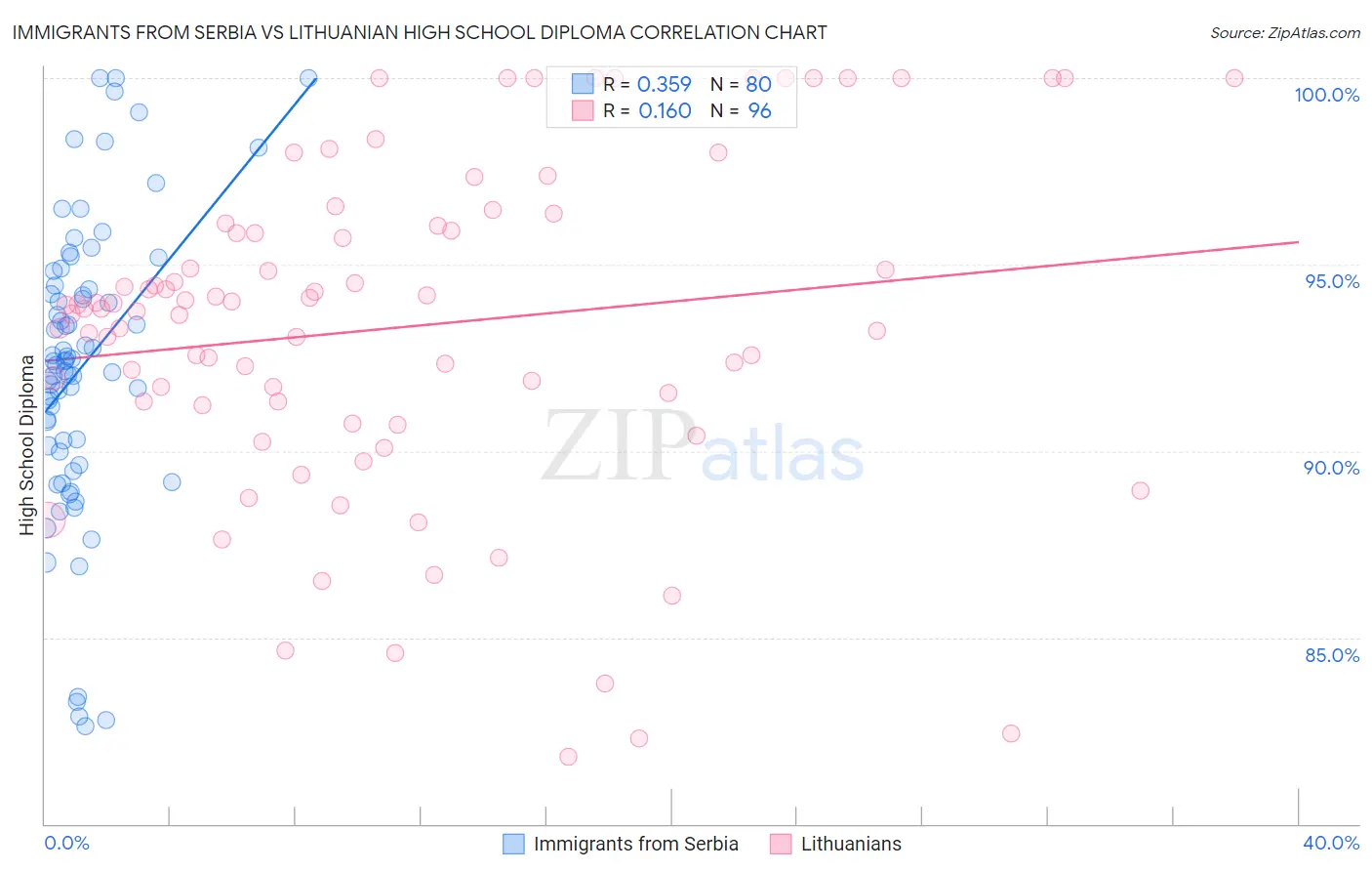 Immigrants from Serbia vs Lithuanian High School Diploma