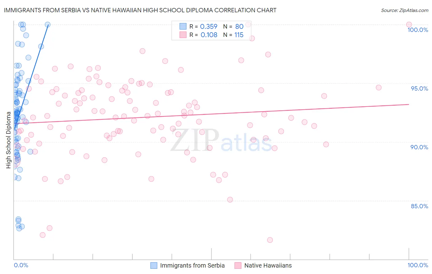 Immigrants from Serbia vs Native Hawaiian High School Diploma