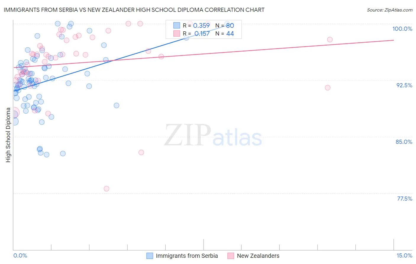 Immigrants from Serbia vs New Zealander High School Diploma