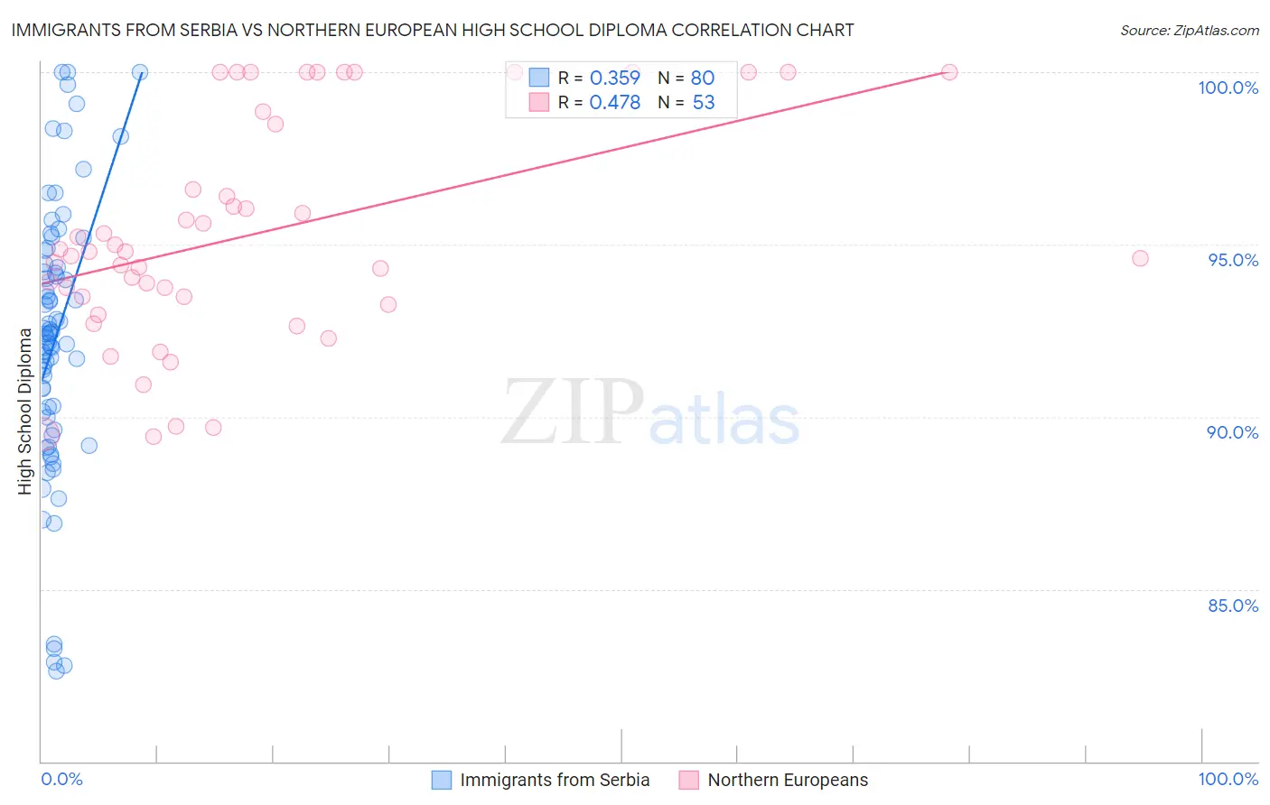 Immigrants from Serbia vs Northern European High School Diploma