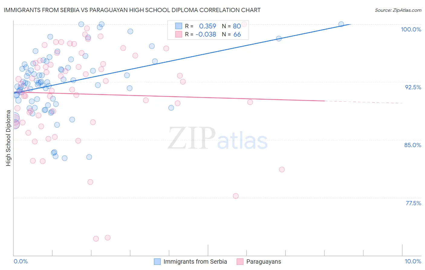 Immigrants from Serbia vs Paraguayan High School Diploma