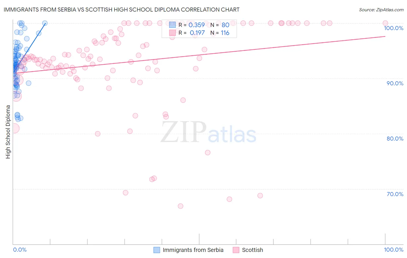 Immigrants from Serbia vs Scottish High School Diploma