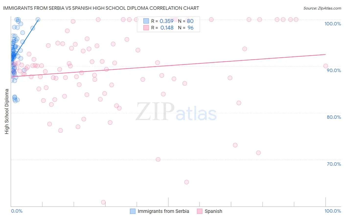 Immigrants from Serbia vs Spanish High School Diploma