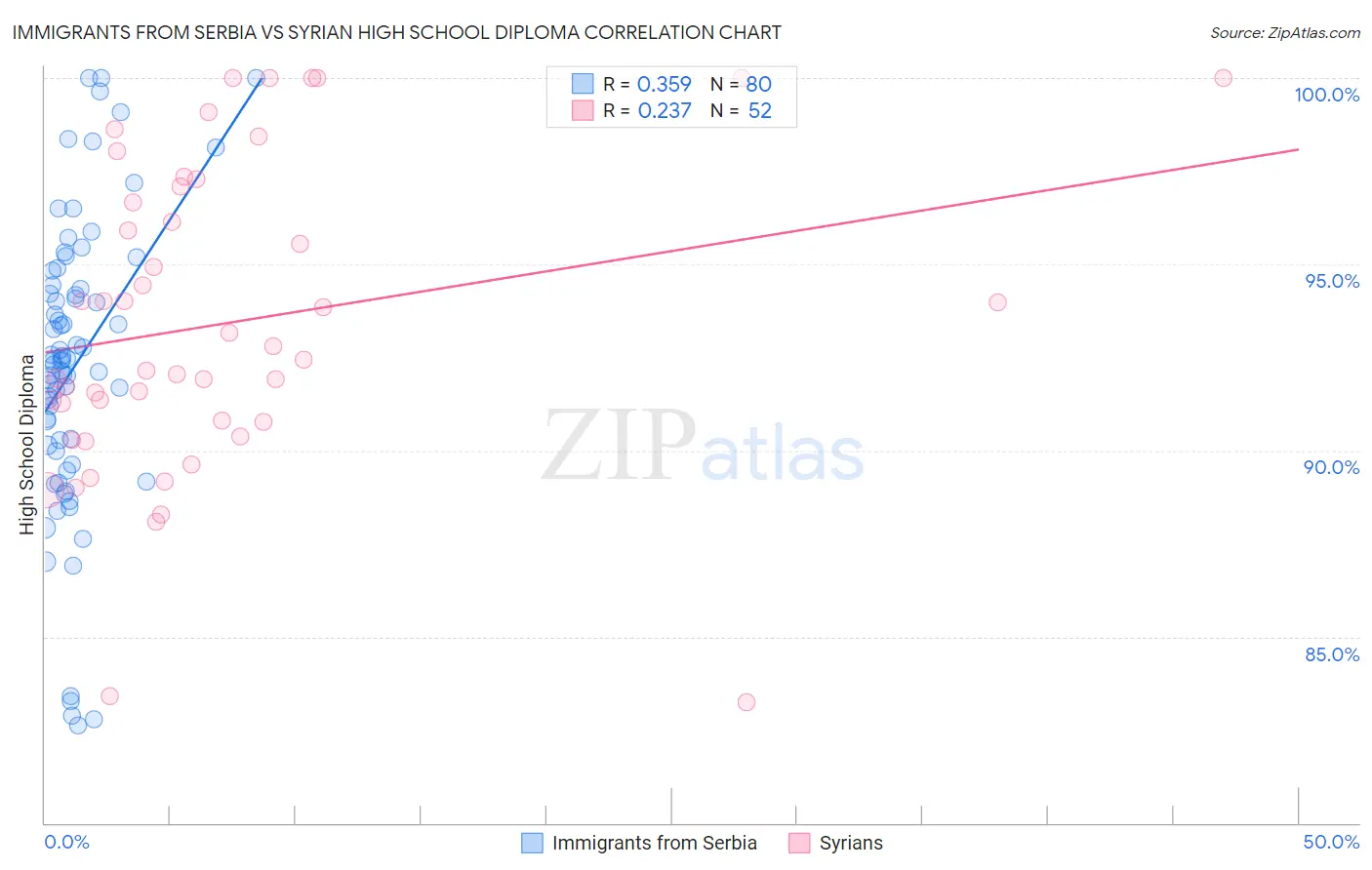 Immigrants from Serbia vs Syrian High School Diploma