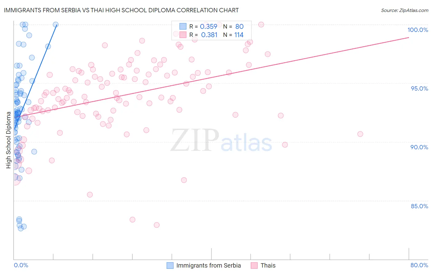 Immigrants from Serbia vs Thai High School Diploma