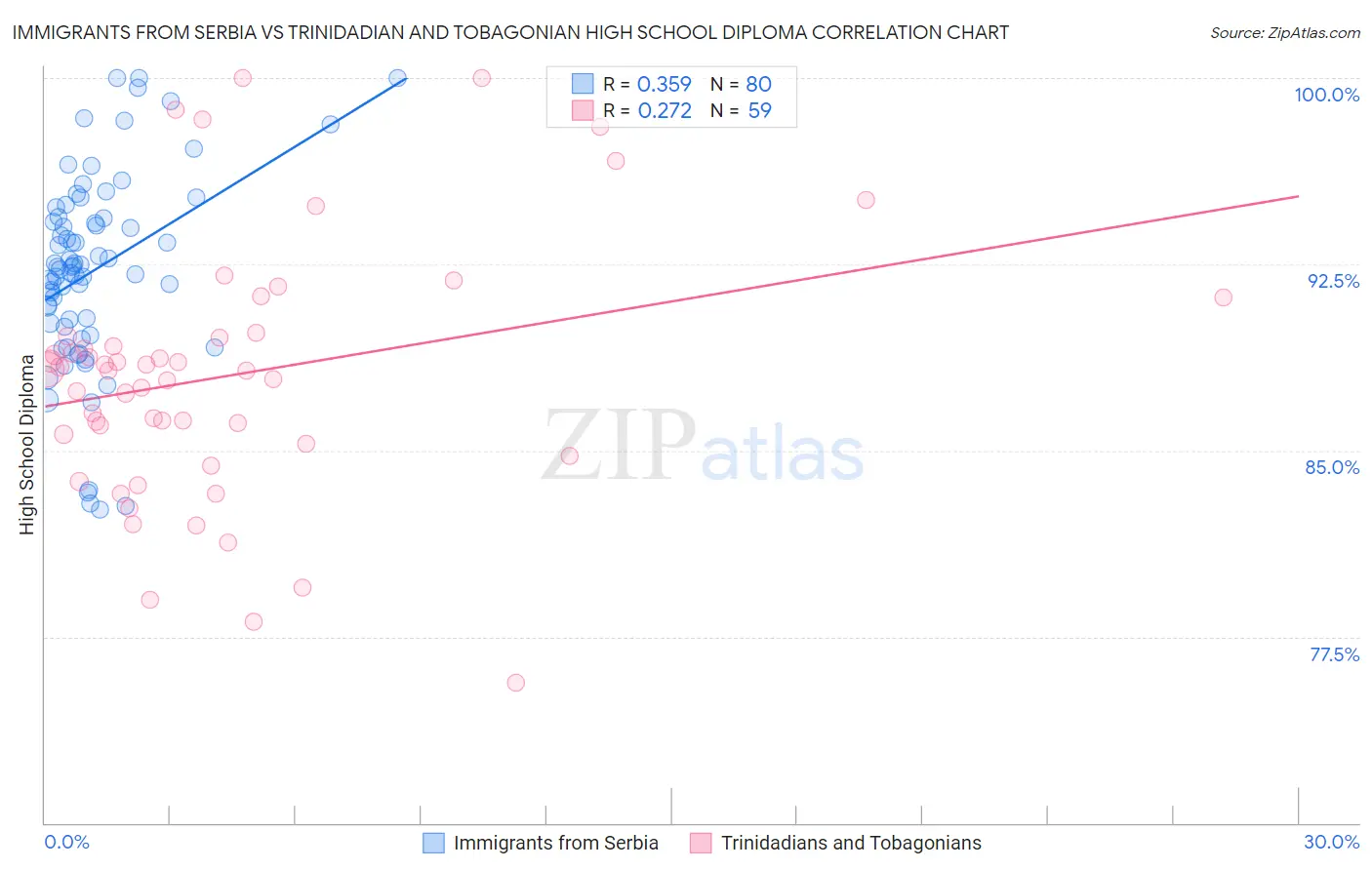 Immigrants from Serbia vs Trinidadian and Tobagonian High School Diploma