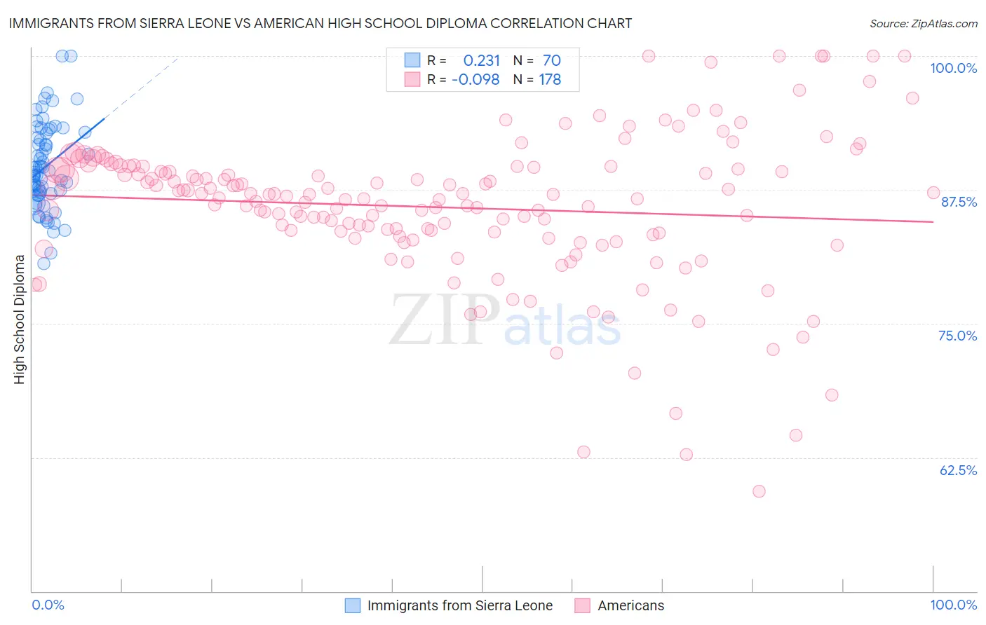 Immigrants from Sierra Leone vs American High School Diploma