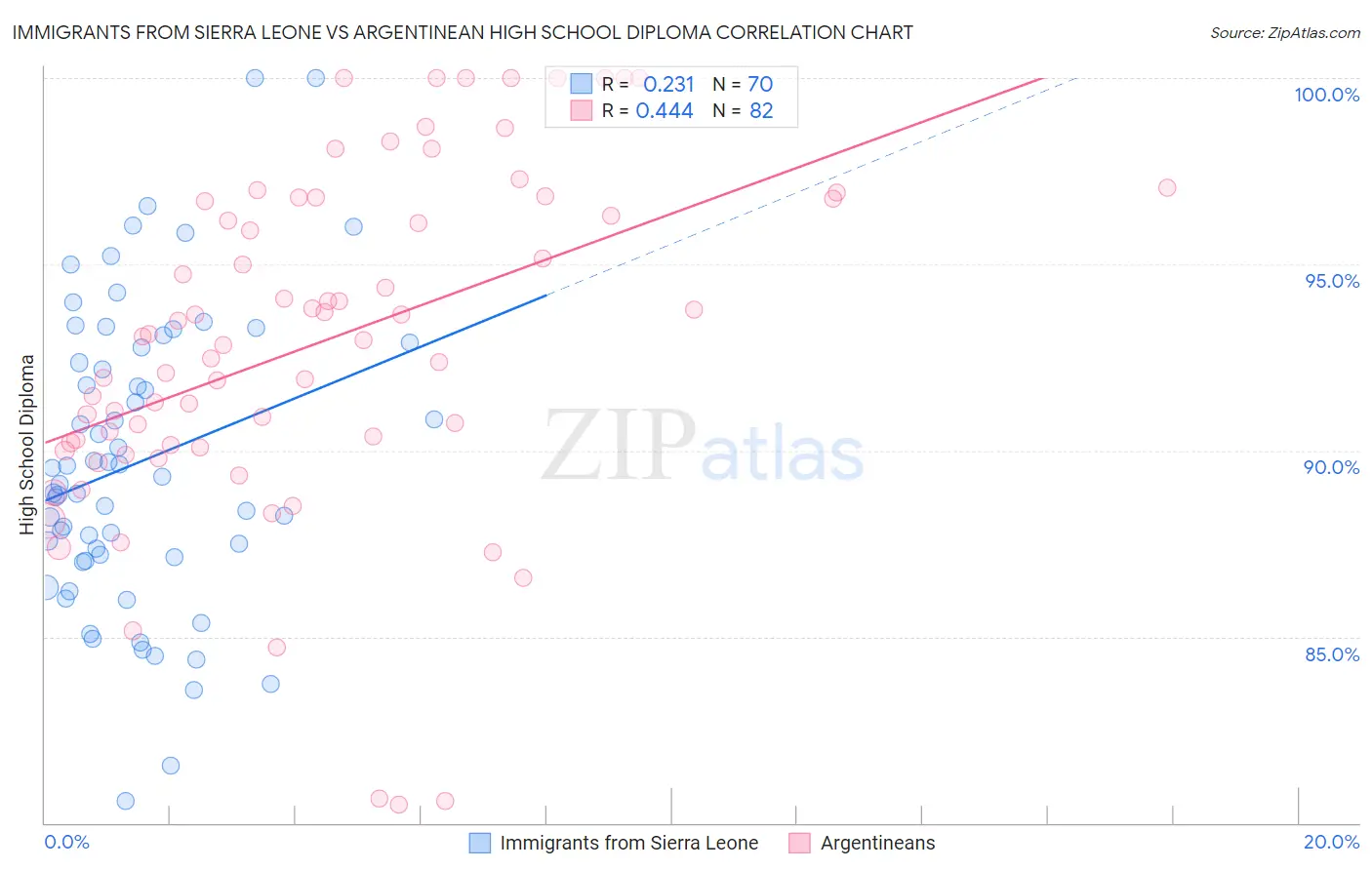 Immigrants from Sierra Leone vs Argentinean High School Diploma