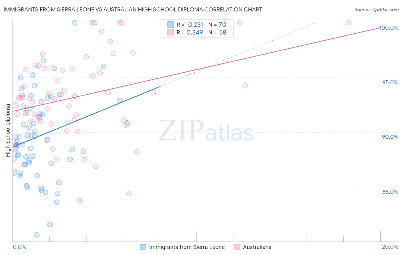 Immigrants from Sierra Leone vs Australian High School Diploma