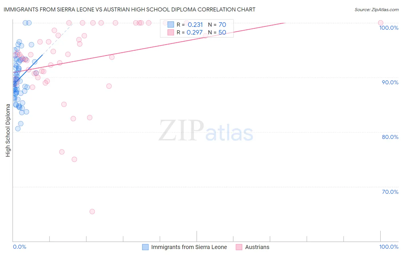 Immigrants from Sierra Leone vs Austrian High School Diploma