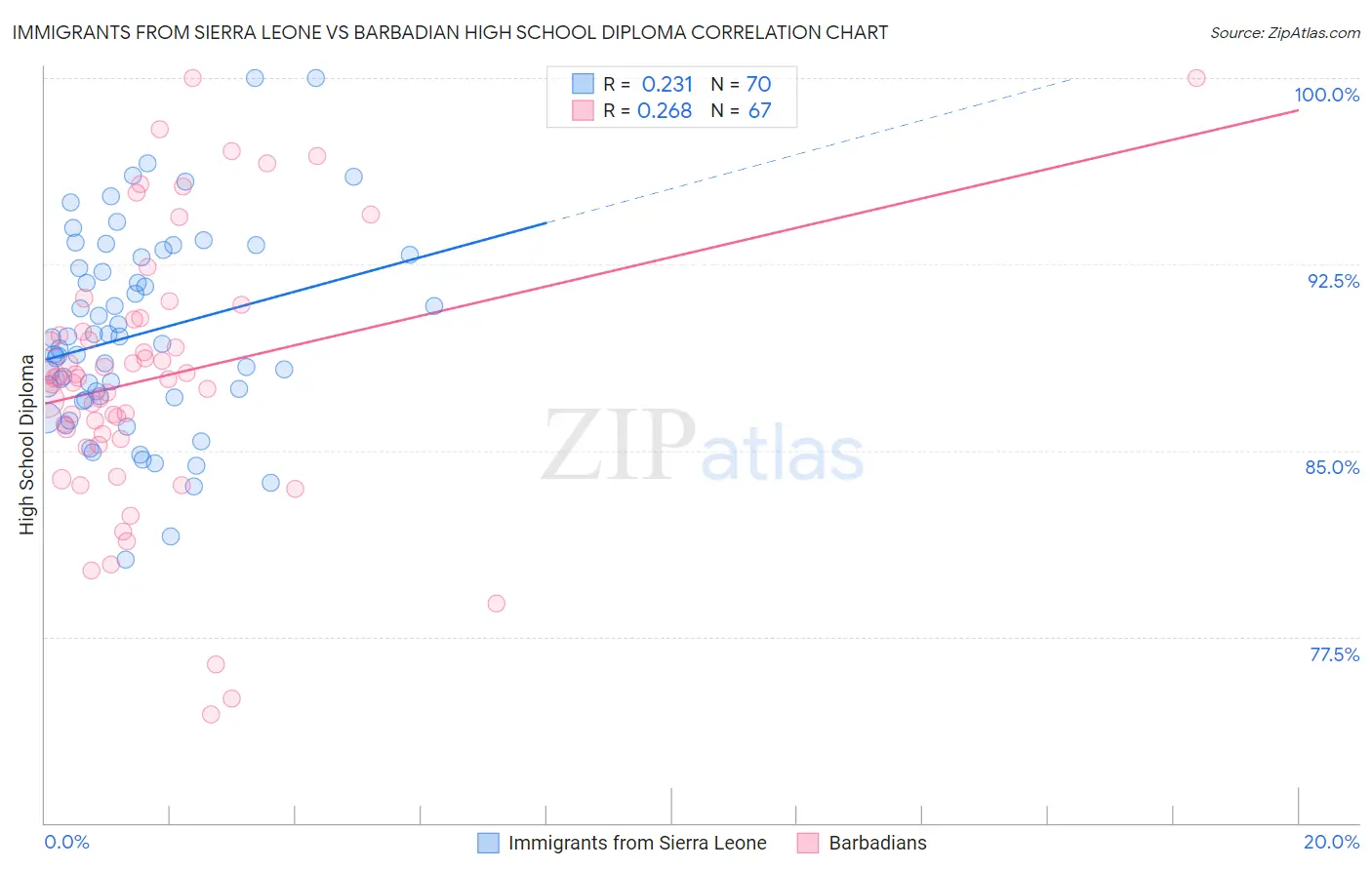 Immigrants from Sierra Leone vs Barbadian High School Diploma