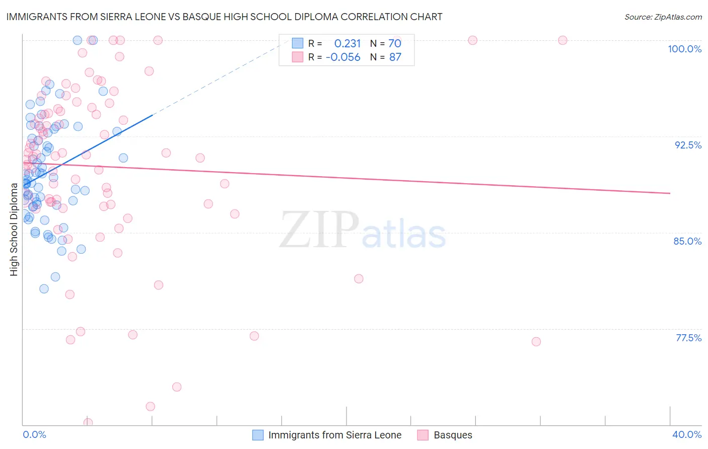 Immigrants from Sierra Leone vs Basque High School Diploma