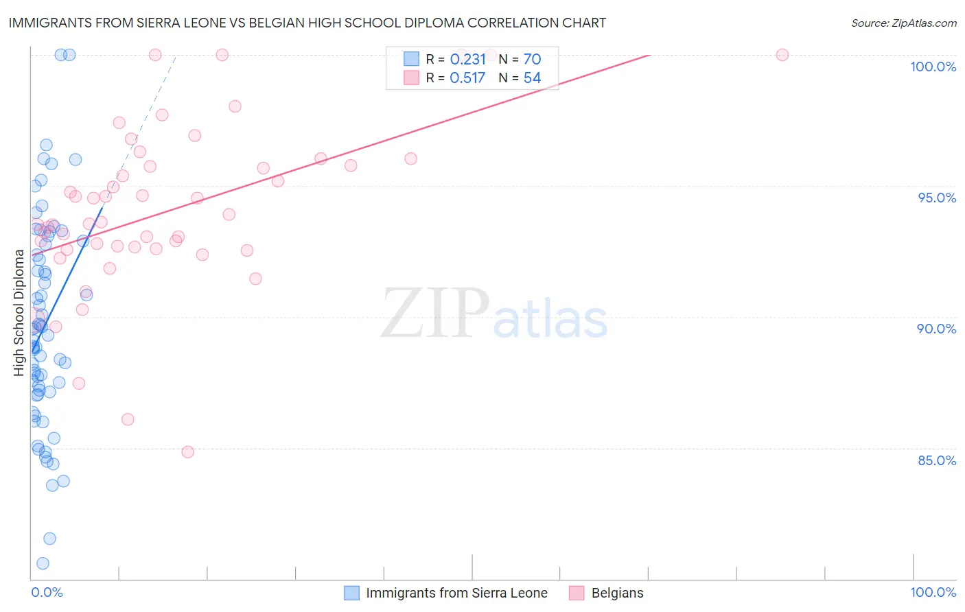 Immigrants from Sierra Leone vs Belgian High School Diploma