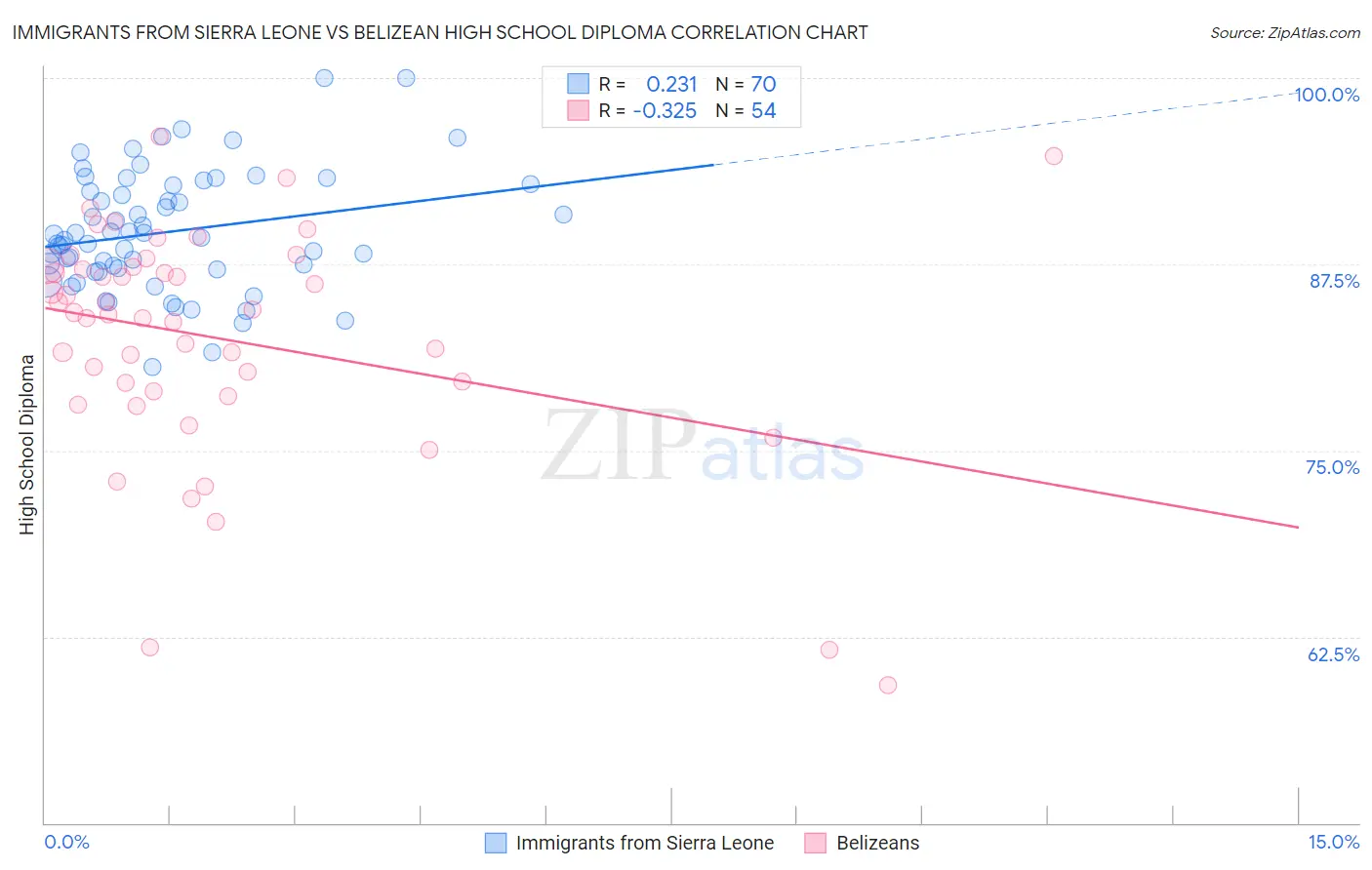 Immigrants from Sierra Leone vs Belizean High School Diploma