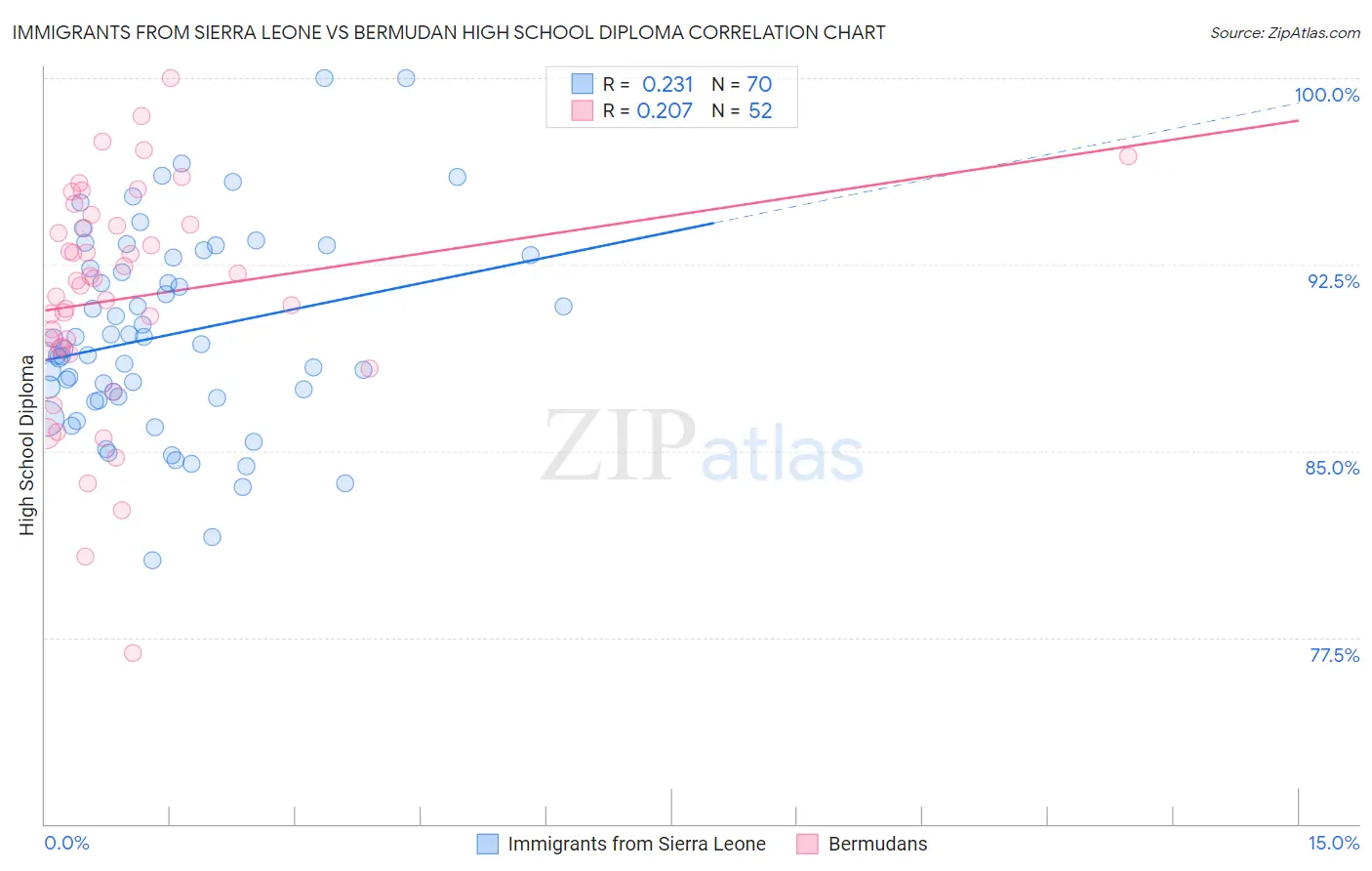 Immigrants from Sierra Leone vs Bermudan High School Diploma