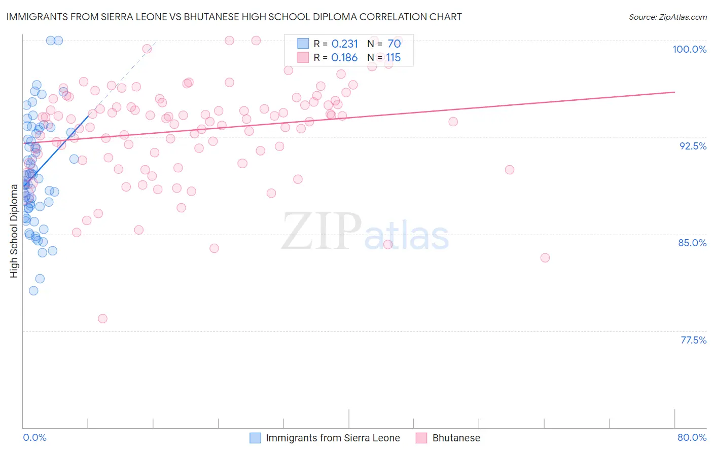 Immigrants from Sierra Leone vs Bhutanese High School Diploma